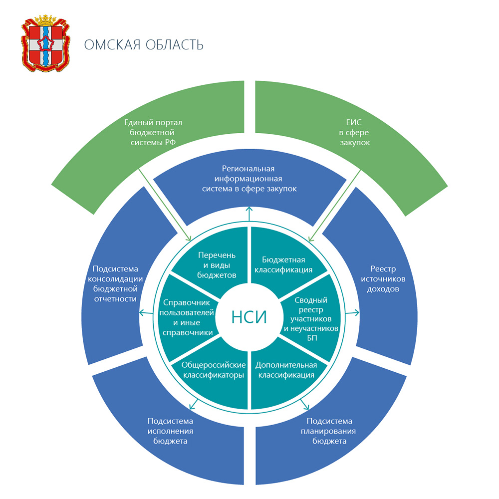 Бюджетный процесс Омской области переводится на интеграционную платформу  управления нормативно-справочной информацией с применением web-технологий