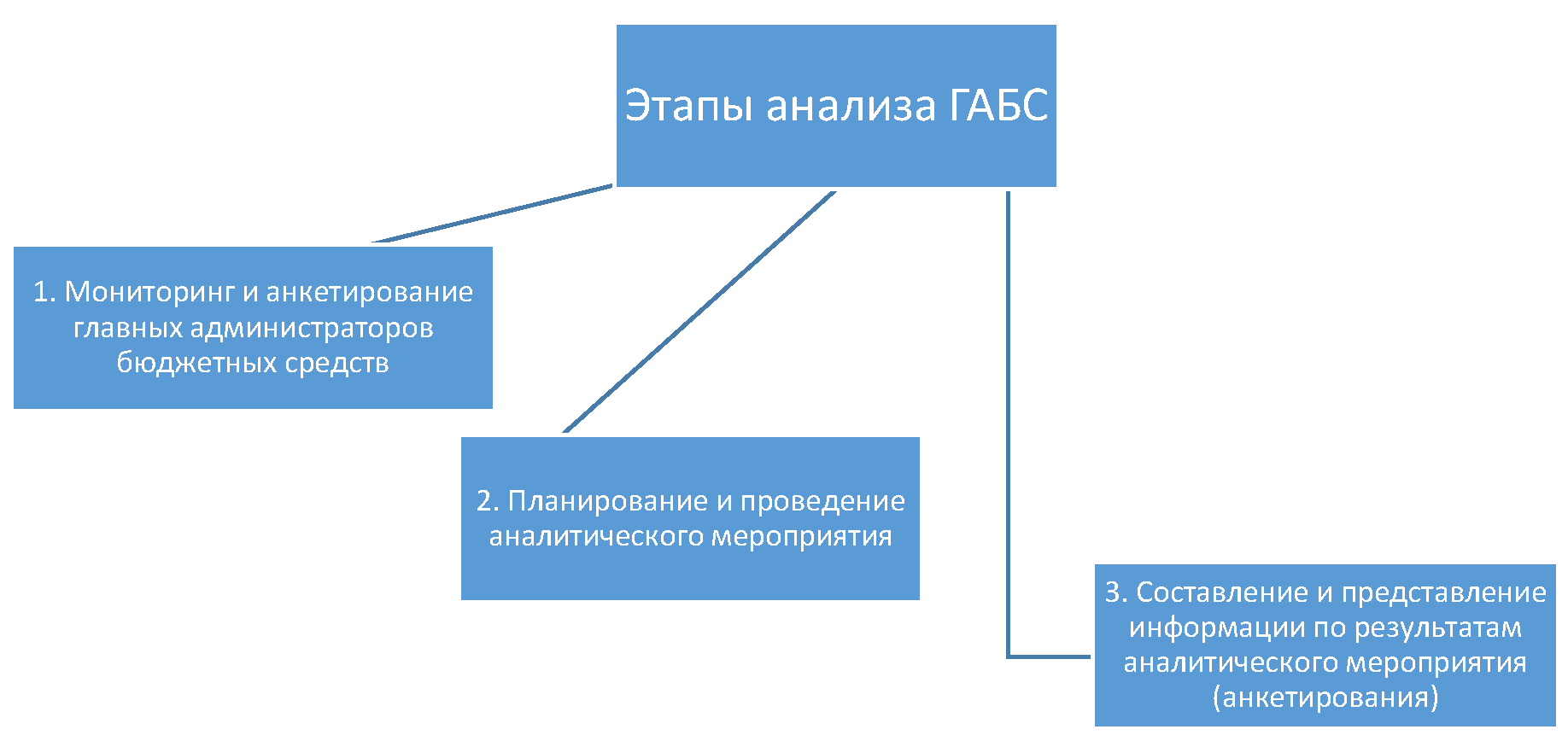 Анализ внутреннего финансового аудита на этапе анкетирования. Ошибки  главных администраторов