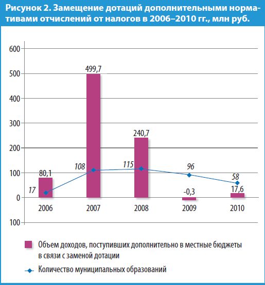 Выплаты социальных дотаций