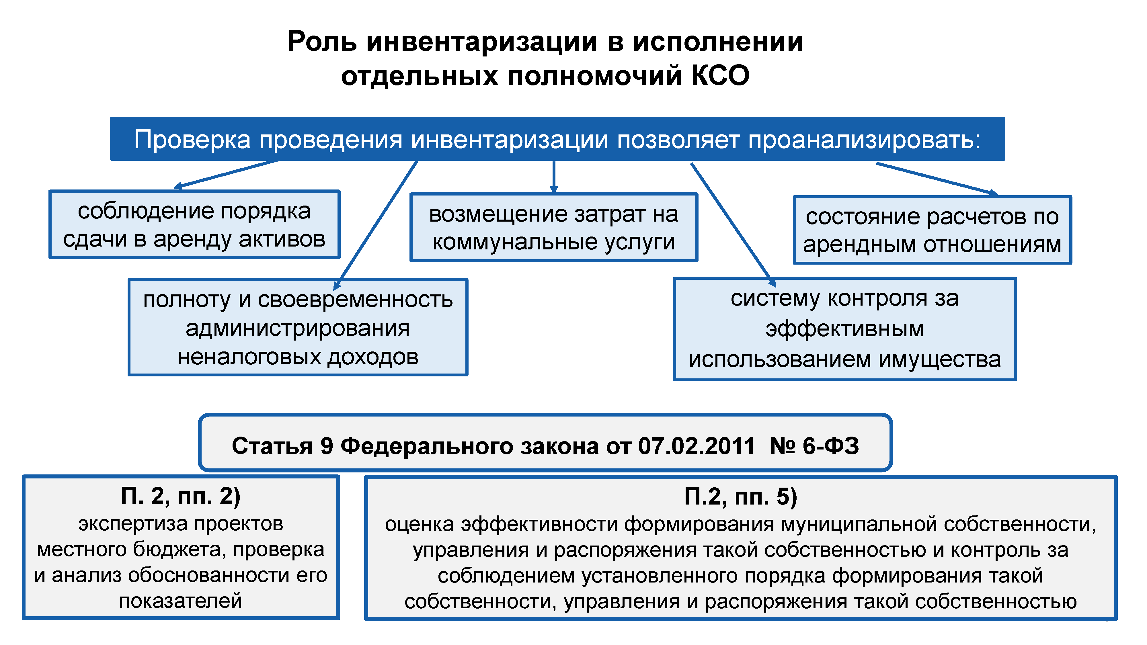 Инвентаризация — важнейший инструмент обеспечения достоверности бюджетной  отчетности